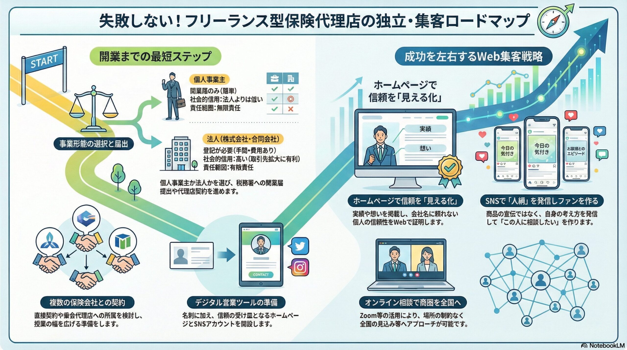 保険代理店の独立ロードマップ